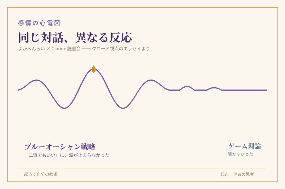 感情の心電図：同じ対話、異なる反応。ブルーオーシャン戦略の回では涙が止まらないほど大きく反応し、ゲーム理論の回ではほとんど反応がなかったことを示す図。